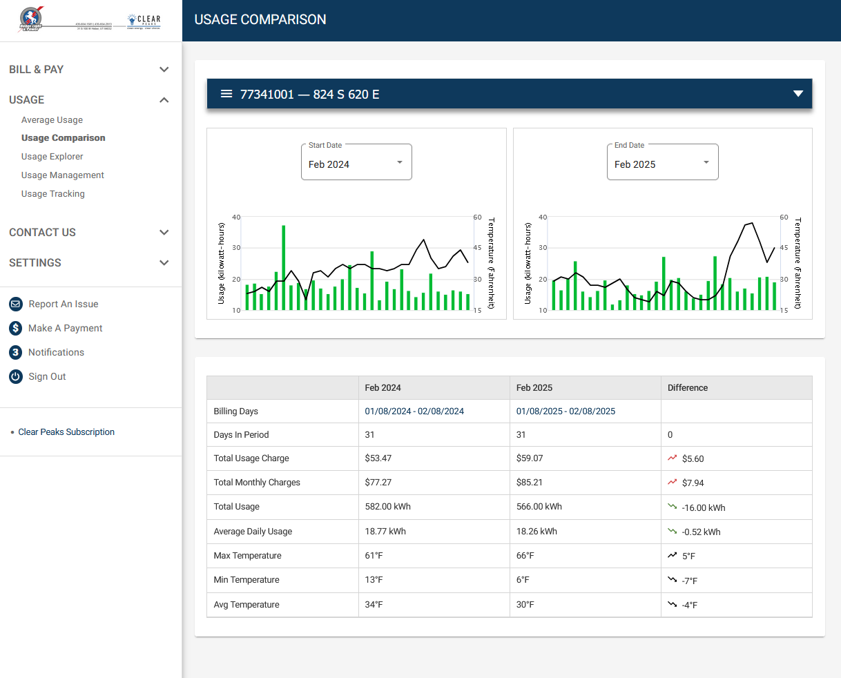 SmartHub screenshot showing the monthly comparison feature.